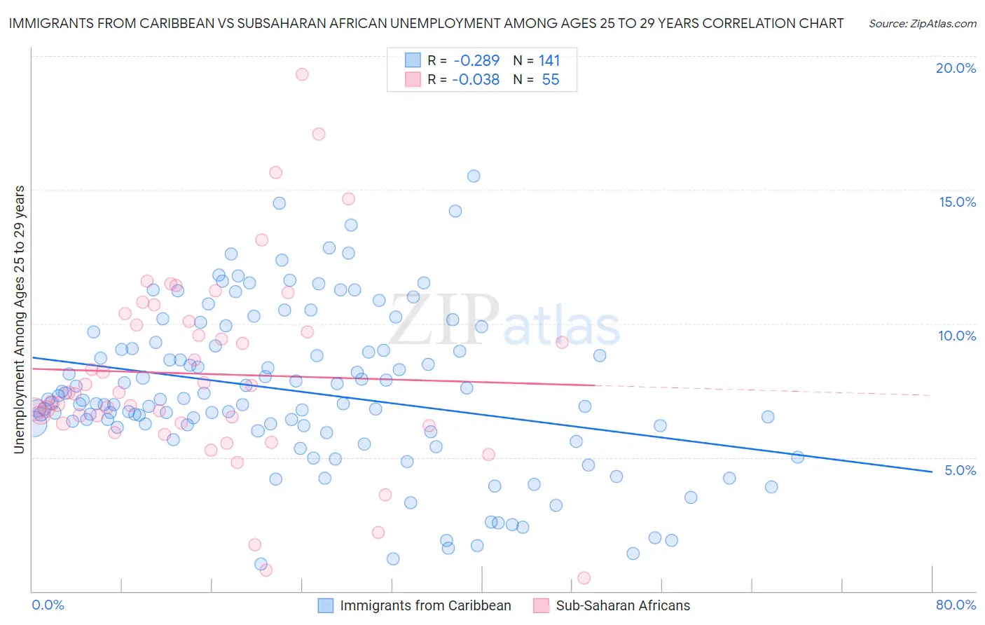 Immigrants from Caribbean vs Subsaharan African Unemployment Among Ages 25 to 29 years