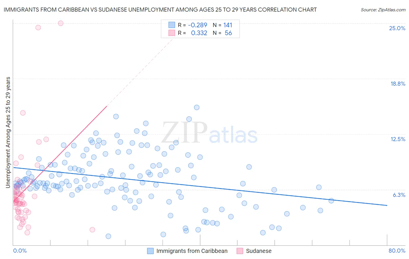 Immigrants from Caribbean vs Sudanese Unemployment Among Ages 25 to 29 years