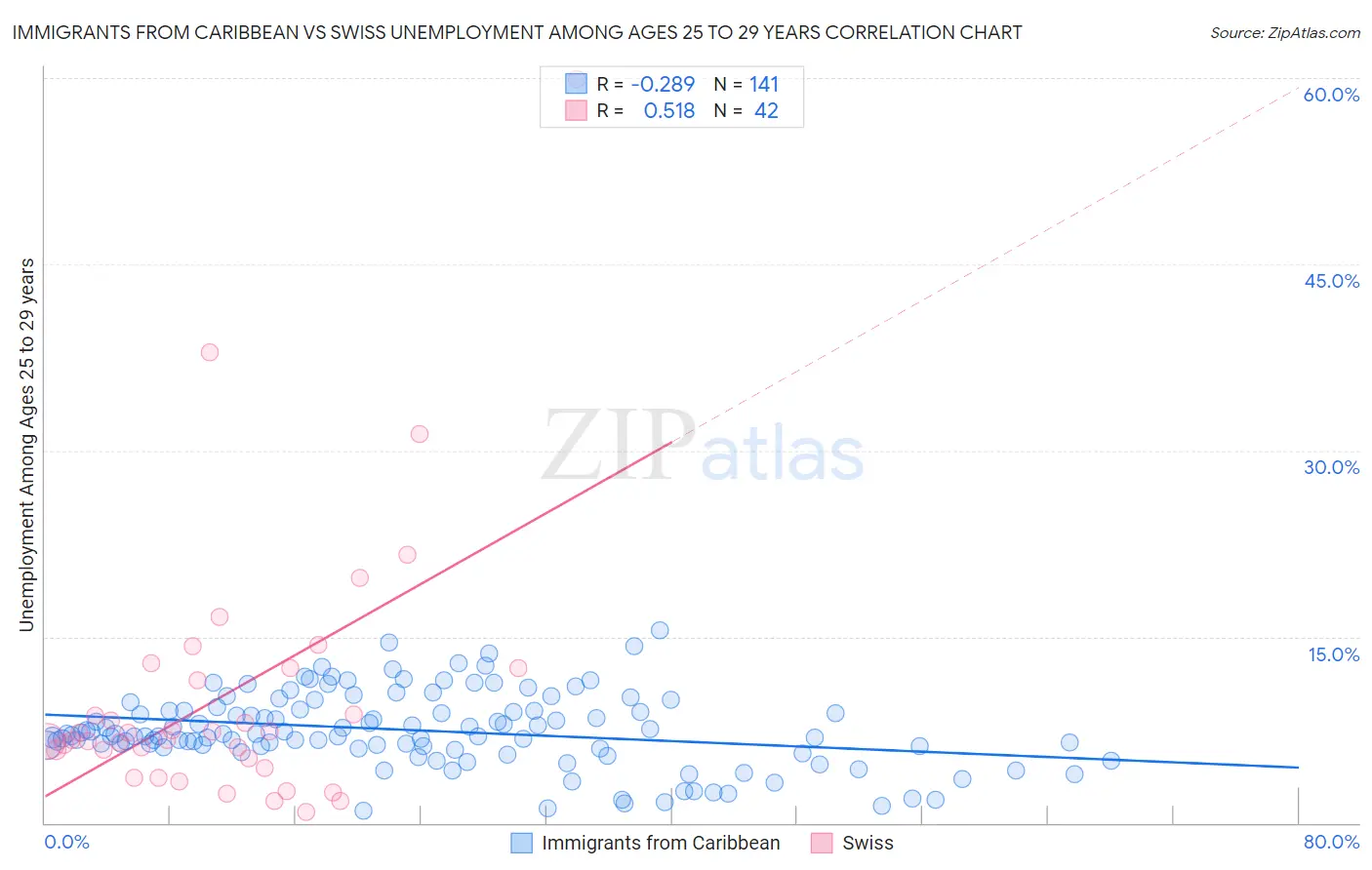 Immigrants from Caribbean vs Swiss Unemployment Among Ages 25 to 29 years