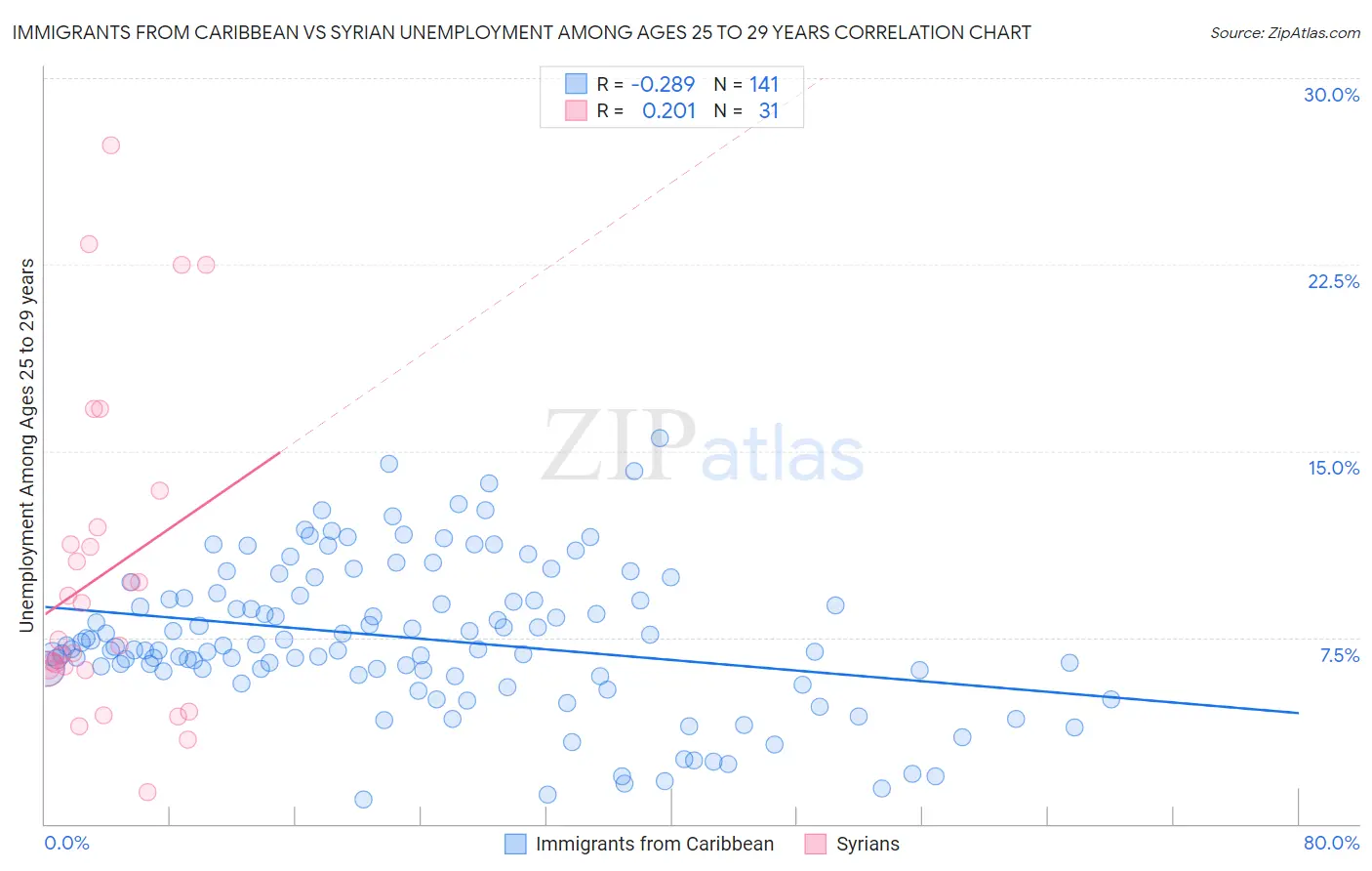 Immigrants from Caribbean vs Syrian Unemployment Among Ages 25 to 29 years