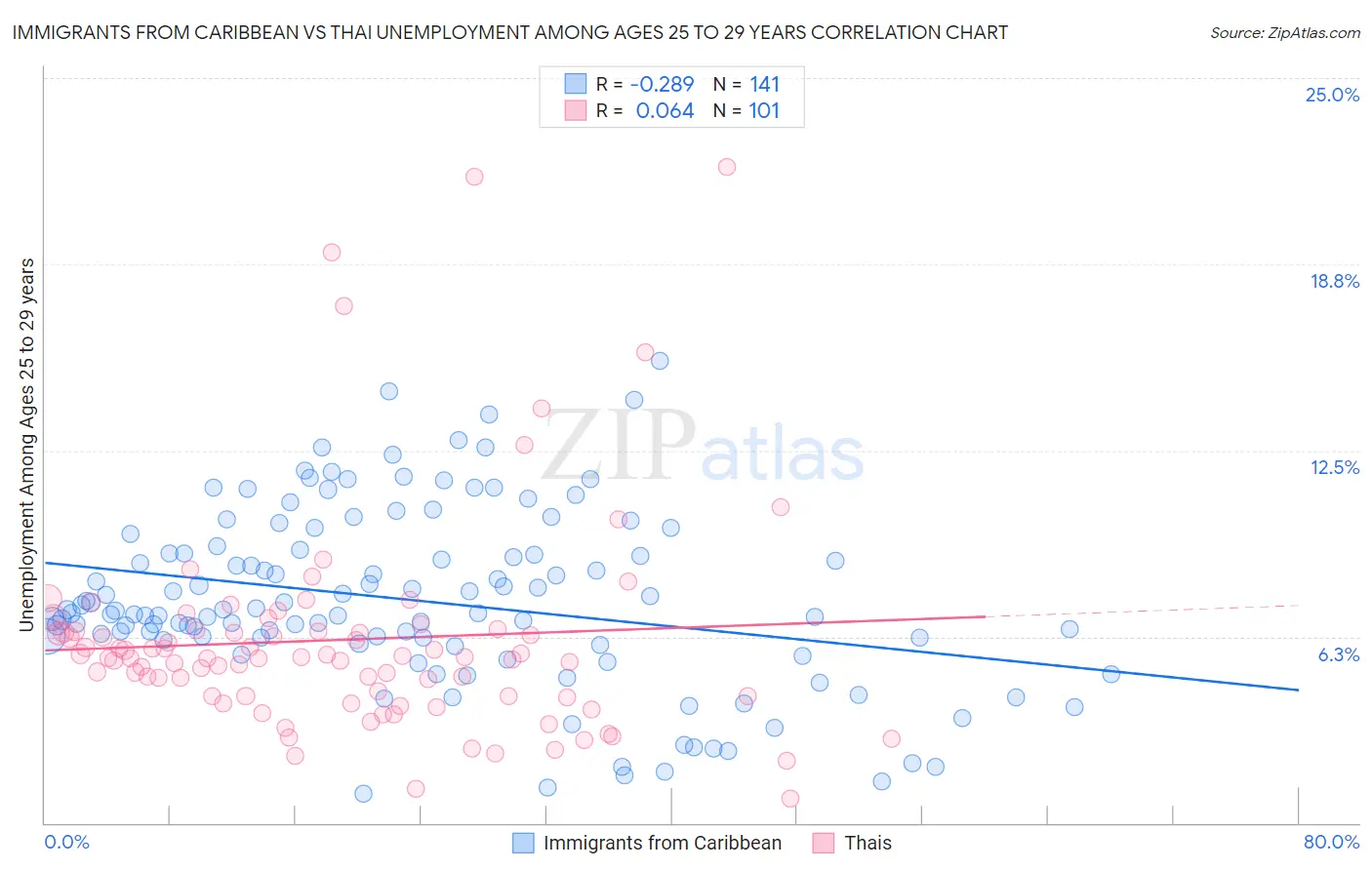 Immigrants from Caribbean vs Thai Unemployment Among Ages 25 to 29 years