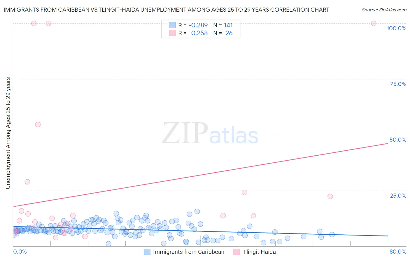 Immigrants from Caribbean vs Tlingit-Haida Unemployment Among Ages 25 to 29 years