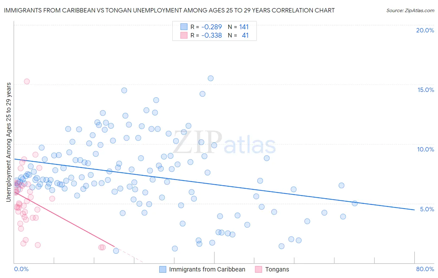 Immigrants from Caribbean vs Tongan Unemployment Among Ages 25 to 29 years