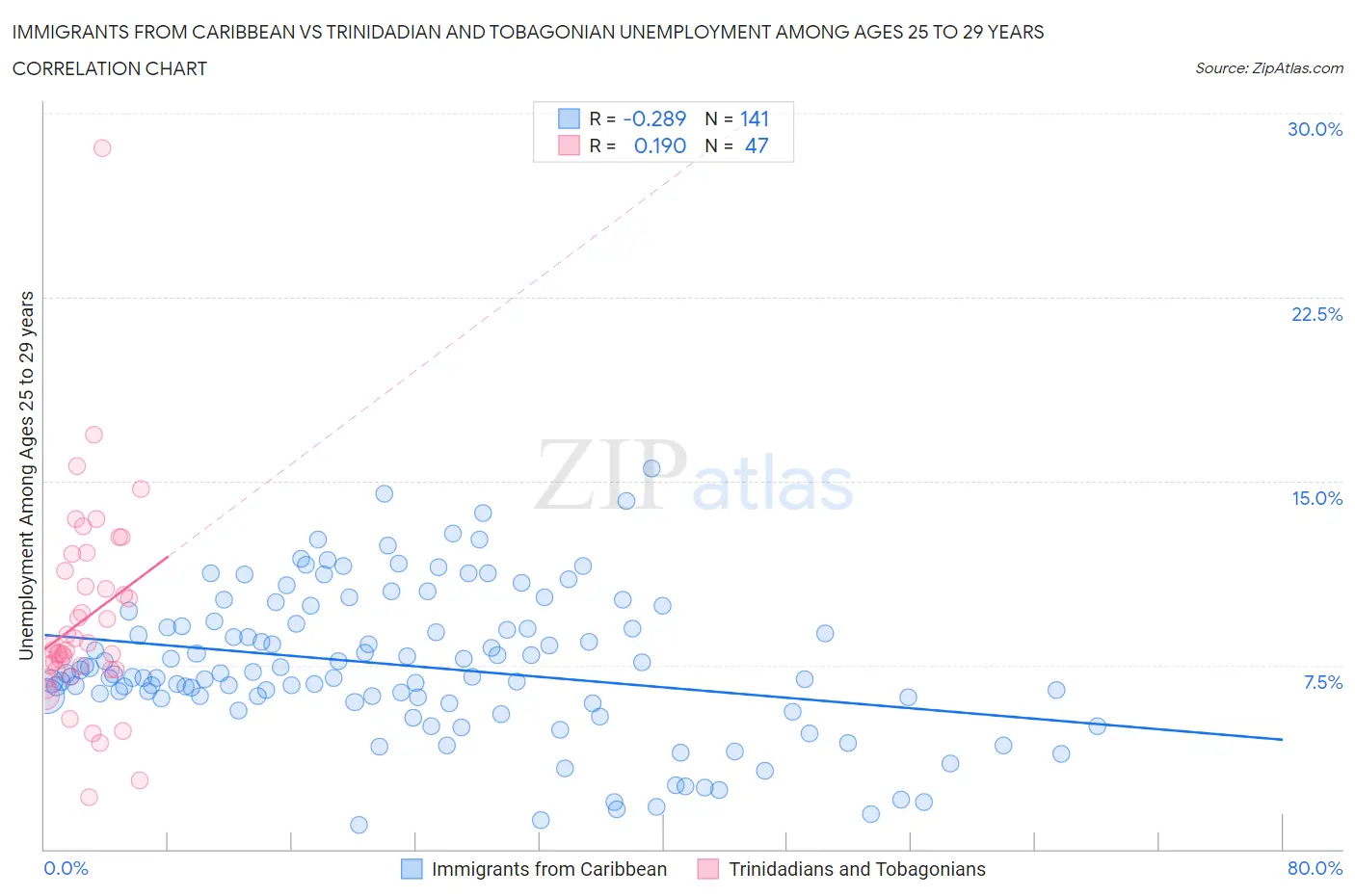 Immigrants from Caribbean vs Trinidadian and Tobagonian Unemployment Among Ages 25 to 29 years
