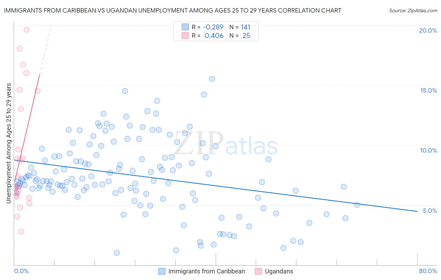 Immigrants from Caribbean vs Ugandan Unemployment Among Ages 25 to 29 years