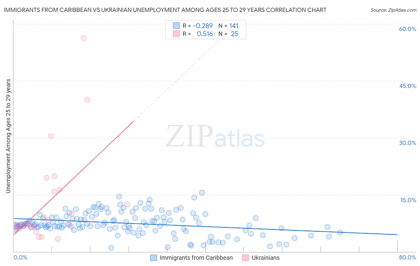 Immigrants from Caribbean vs Ukrainian Unemployment Among Ages 25 to 29 years