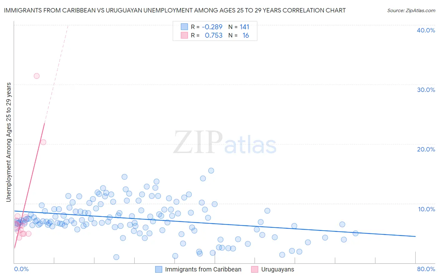 Immigrants from Caribbean vs Uruguayan Unemployment Among Ages 25 to 29 years