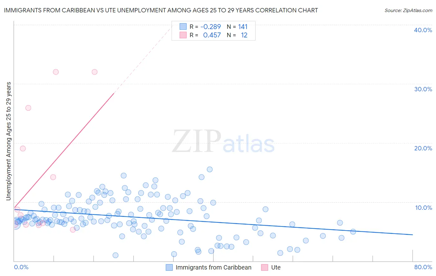 Immigrants from Caribbean vs Ute Unemployment Among Ages 25 to 29 years