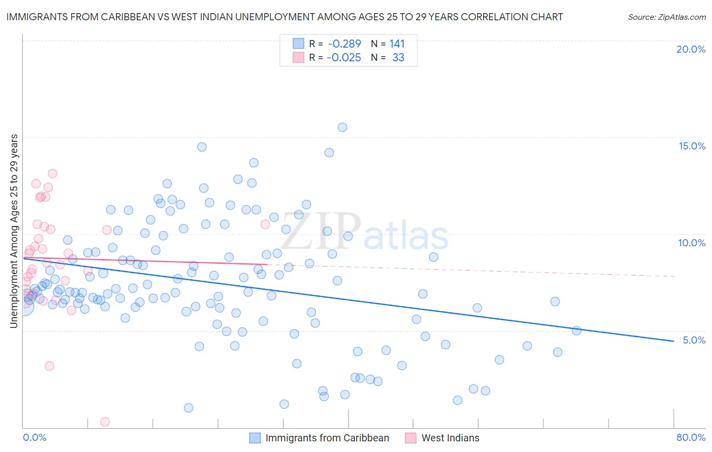 Immigrants from Caribbean vs West Indian Unemployment Among Ages 25 to 29 years