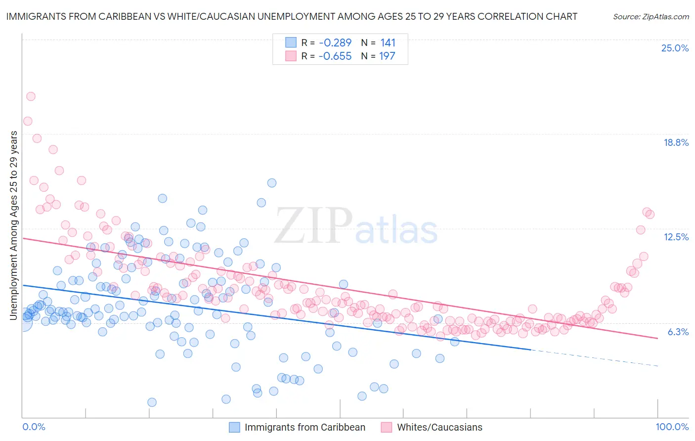 Immigrants from Caribbean vs White/Caucasian Unemployment Among Ages 25 to 29 years