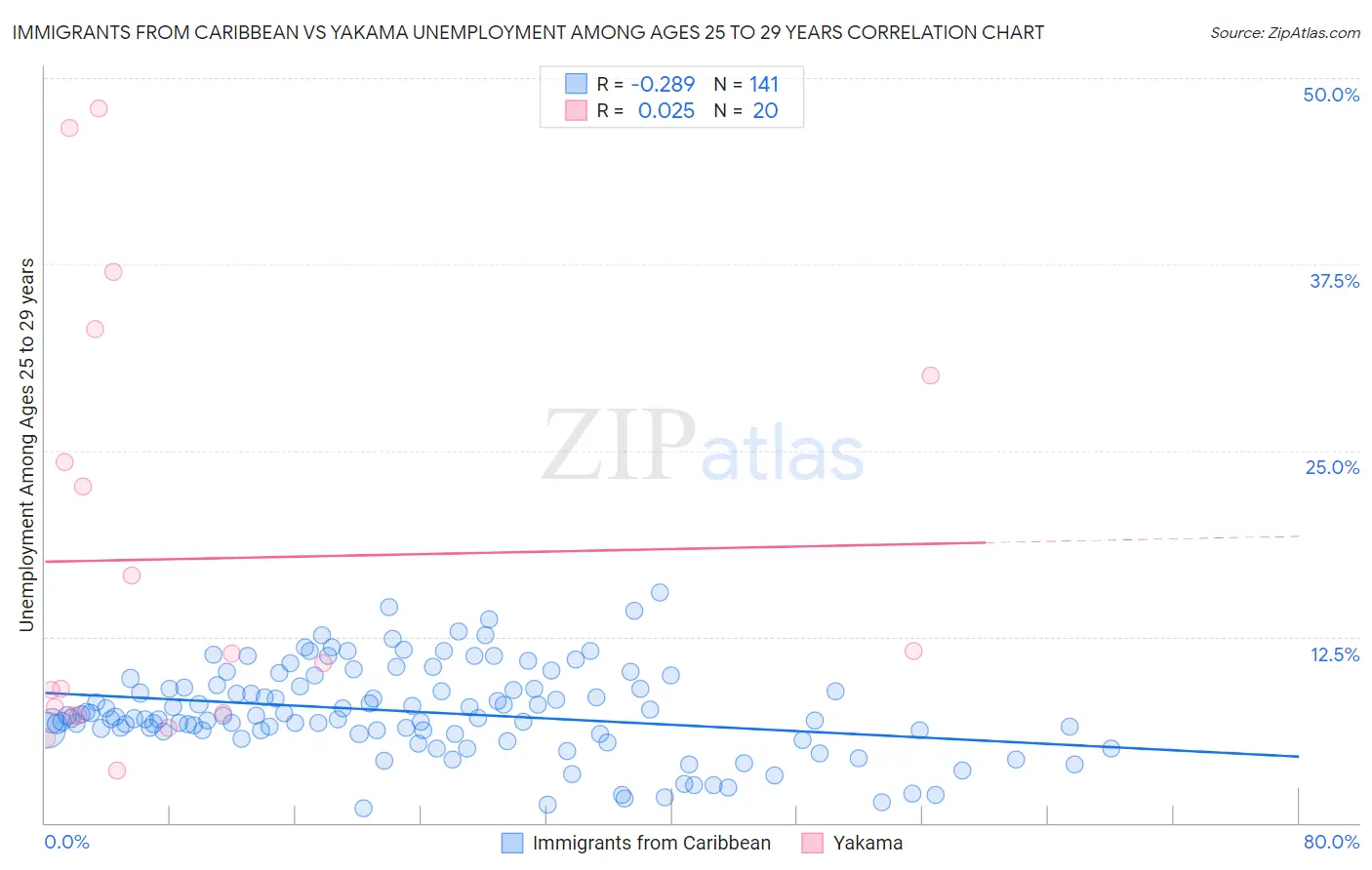 Immigrants from Caribbean vs Yakama Unemployment Among Ages 25 to 29 years