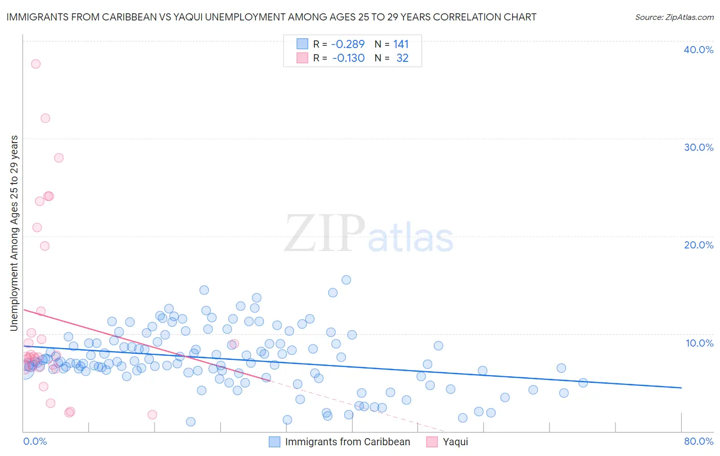 Immigrants from Caribbean vs Yaqui Unemployment Among Ages 25 to 29 years