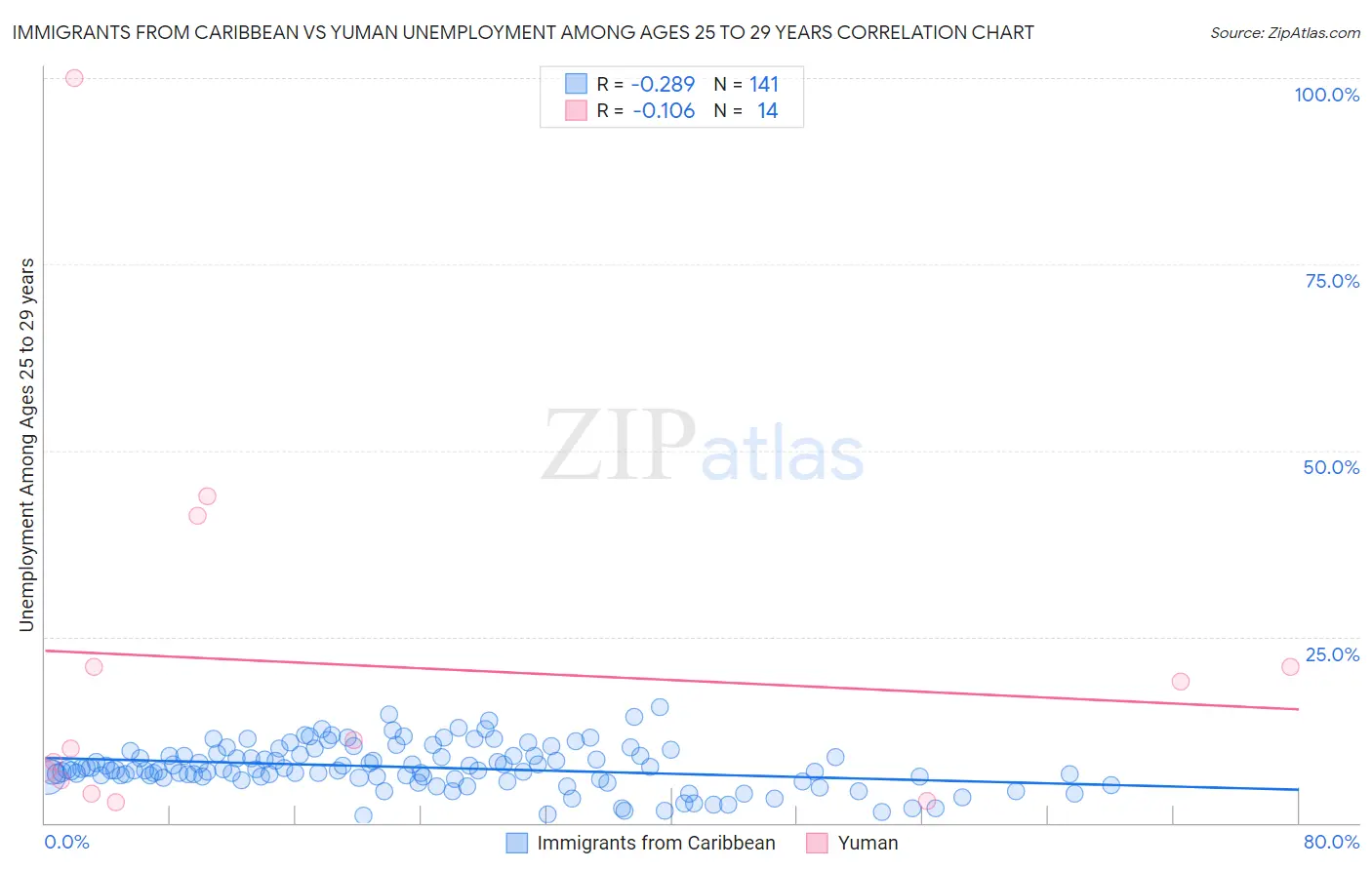 Immigrants from Caribbean vs Yuman Unemployment Among Ages 25 to 29 years