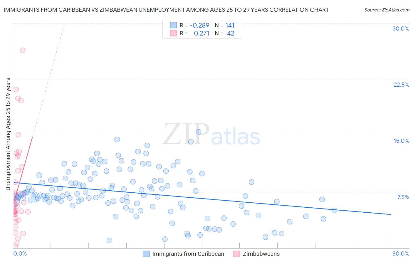Immigrants from Caribbean vs Zimbabwean Unemployment Among Ages 25 to 29 years