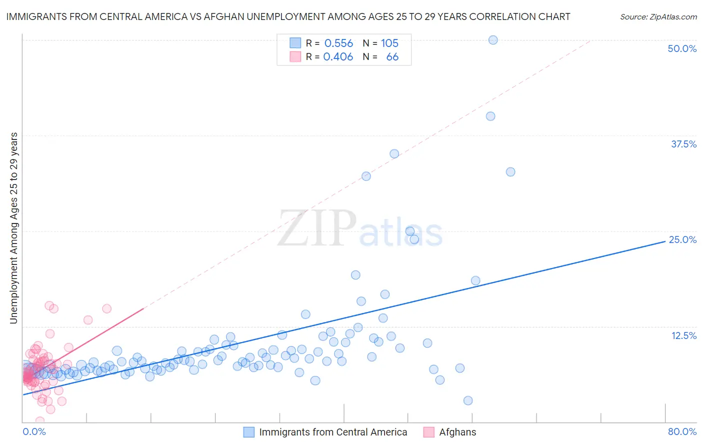 Immigrants from Central America vs Afghan Unemployment Among Ages 25 to 29 years