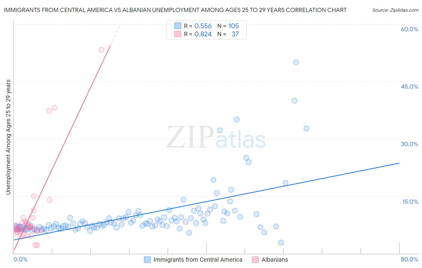 Immigrants from Central America vs Albanian Unemployment Among Ages 25 to 29 years