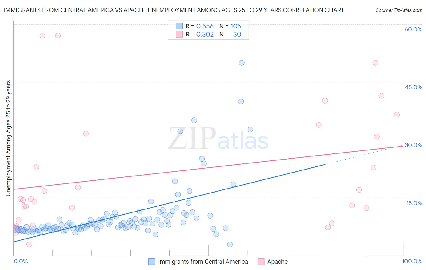 Immigrants from Central America vs Apache Unemployment Among Ages 25 to 29 years