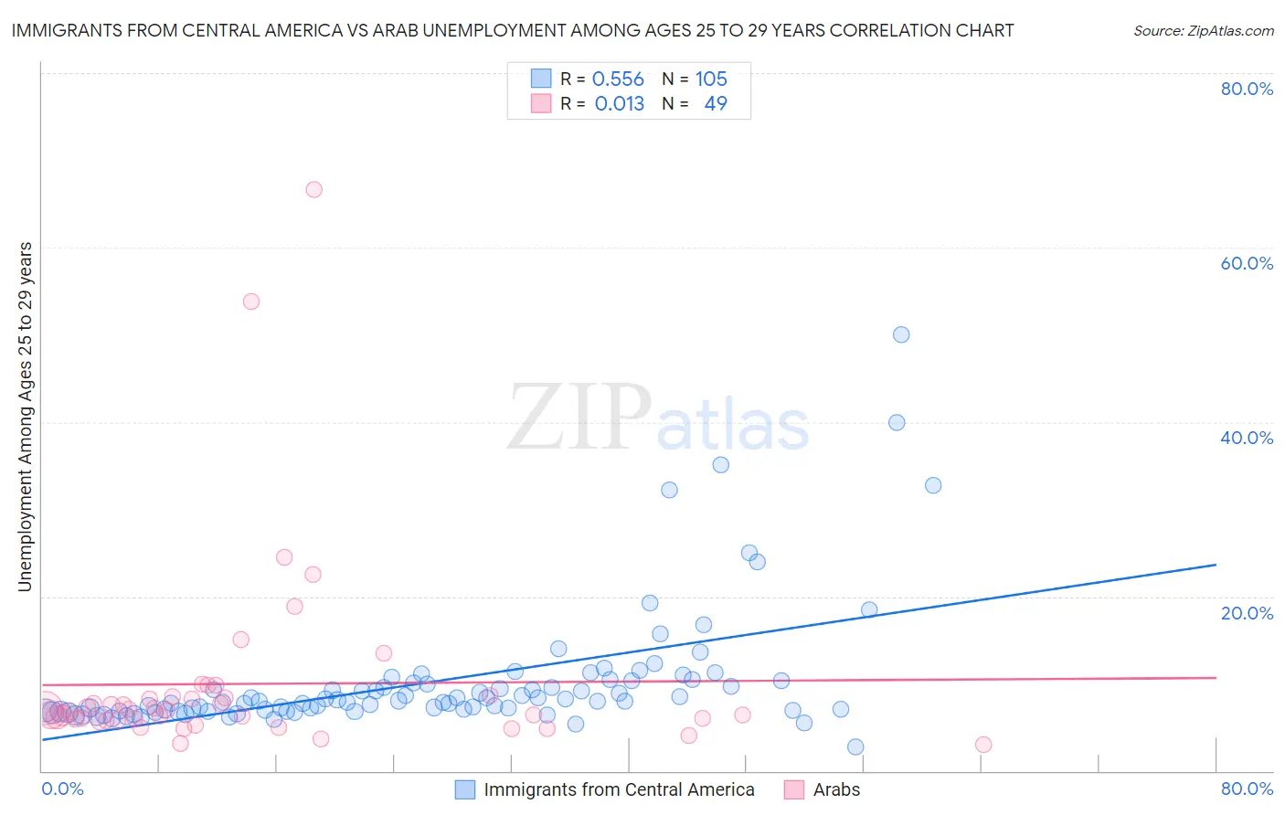 Immigrants from Central America vs Arab Unemployment Among Ages 25 to 29 years