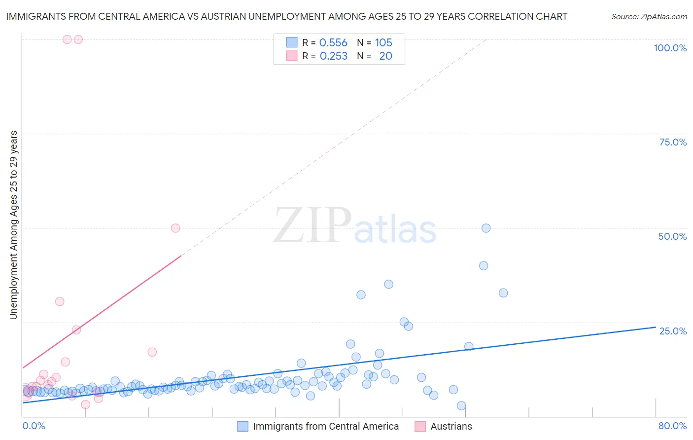 Immigrants from Central America vs Austrian Unemployment Among Ages 25 to 29 years