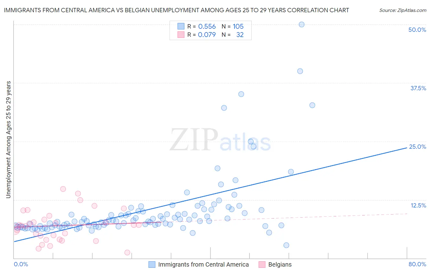 Immigrants from Central America vs Belgian Unemployment Among Ages 25 to 29 years