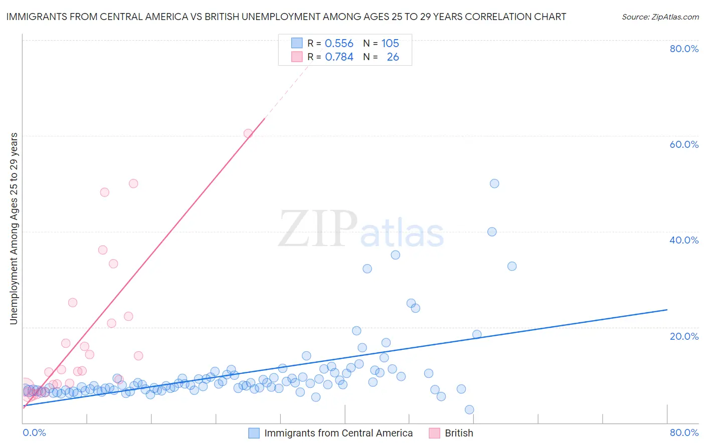 Immigrants from Central America vs British Unemployment Among Ages 25 to 29 years