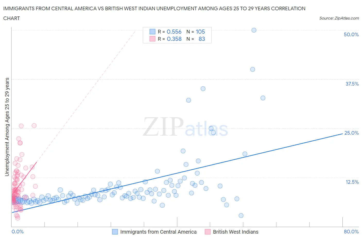 Immigrants from Central America vs British West Indian Unemployment Among Ages 25 to 29 years