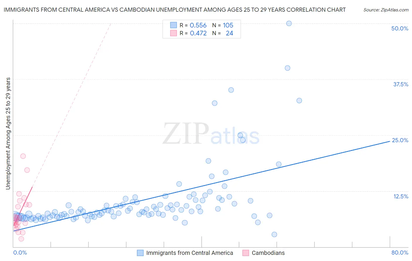 Immigrants from Central America vs Cambodian Unemployment Among Ages 25 to 29 years