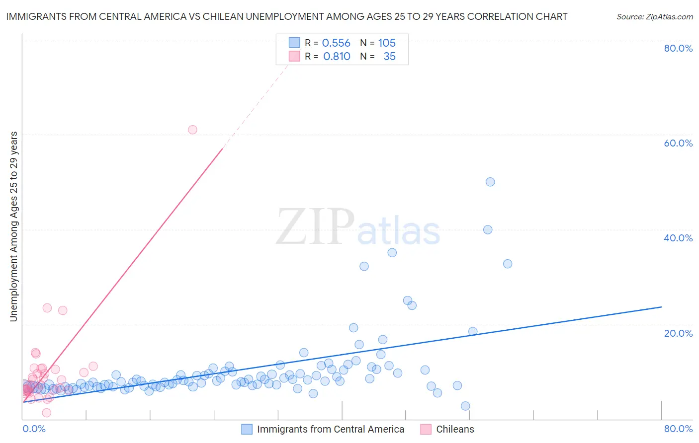 Immigrants from Central America vs Chilean Unemployment Among Ages 25 to 29 years