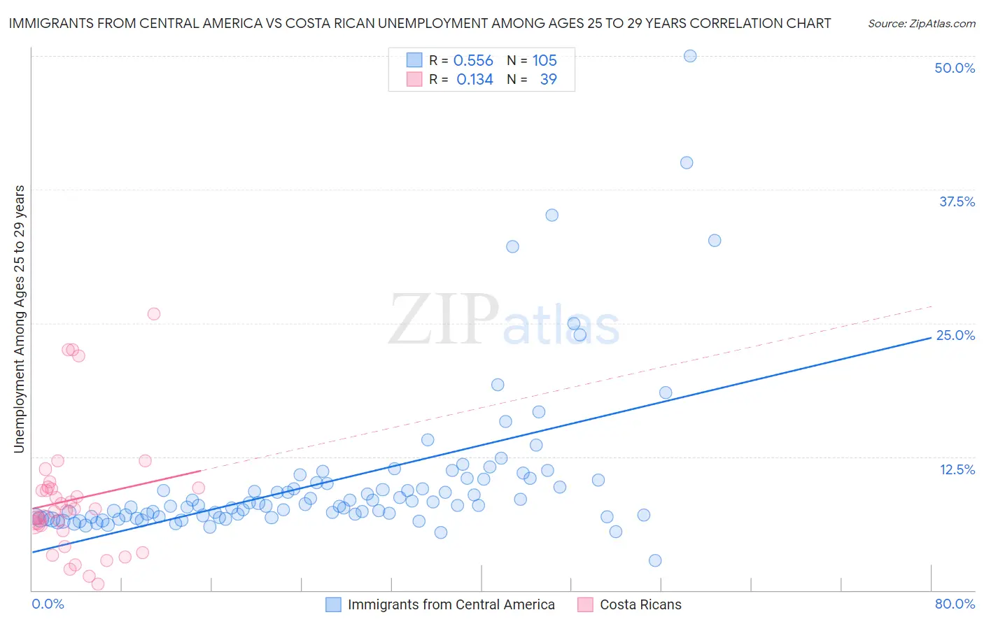 Immigrants from Central America vs Costa Rican Unemployment Among Ages 25 to 29 years