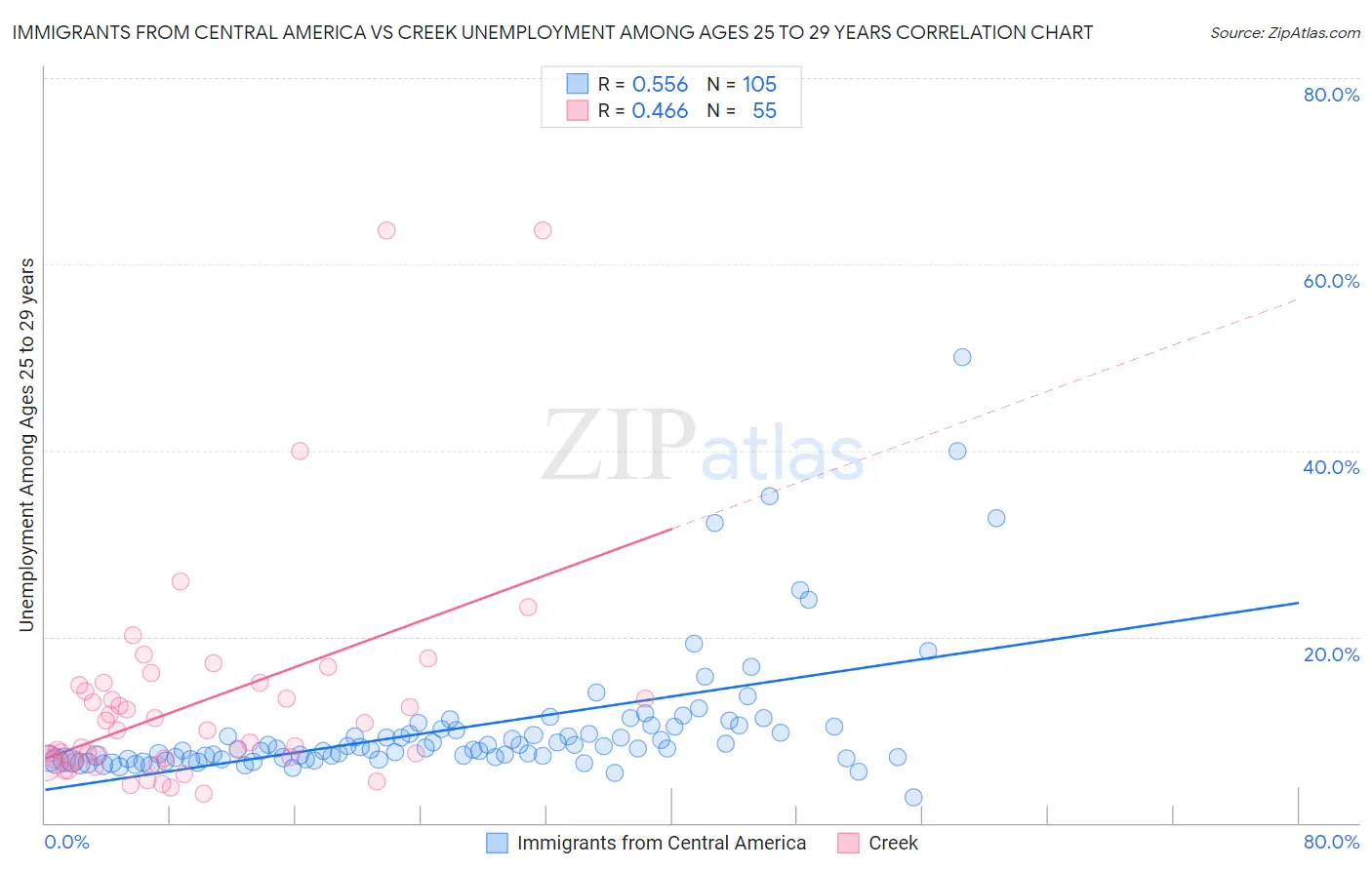 Immigrants from Central America vs Creek Unemployment Among Ages 25 to 29 years