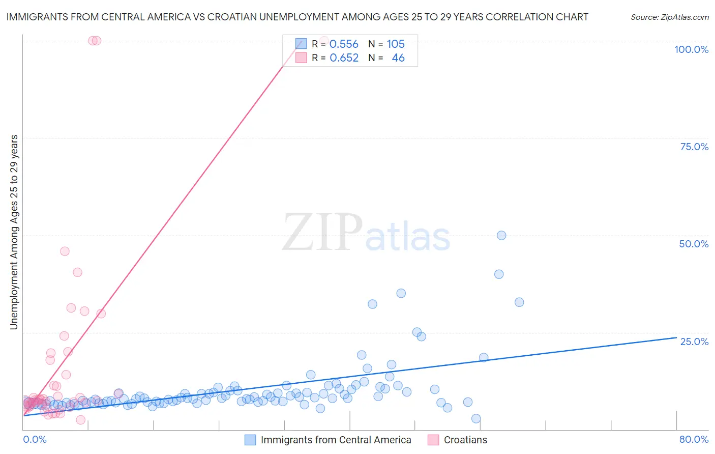 Immigrants from Central America vs Croatian Unemployment Among Ages 25 to 29 years