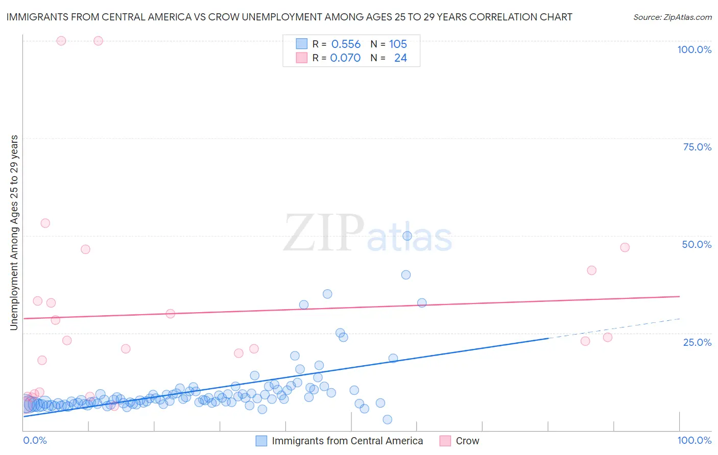 Immigrants from Central America vs Crow Unemployment Among Ages 25 to 29 years
