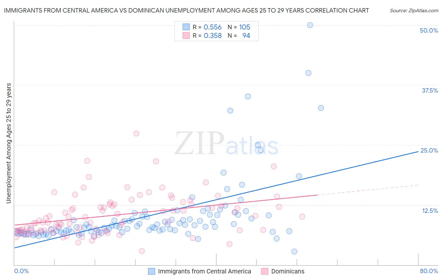 Immigrants from Central America vs Dominican Unemployment Among Ages 25 to 29 years