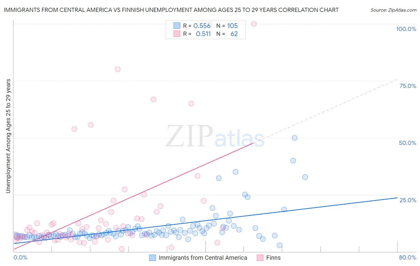Immigrants from Central America vs Finnish Unemployment Among Ages 25 to 29 years
