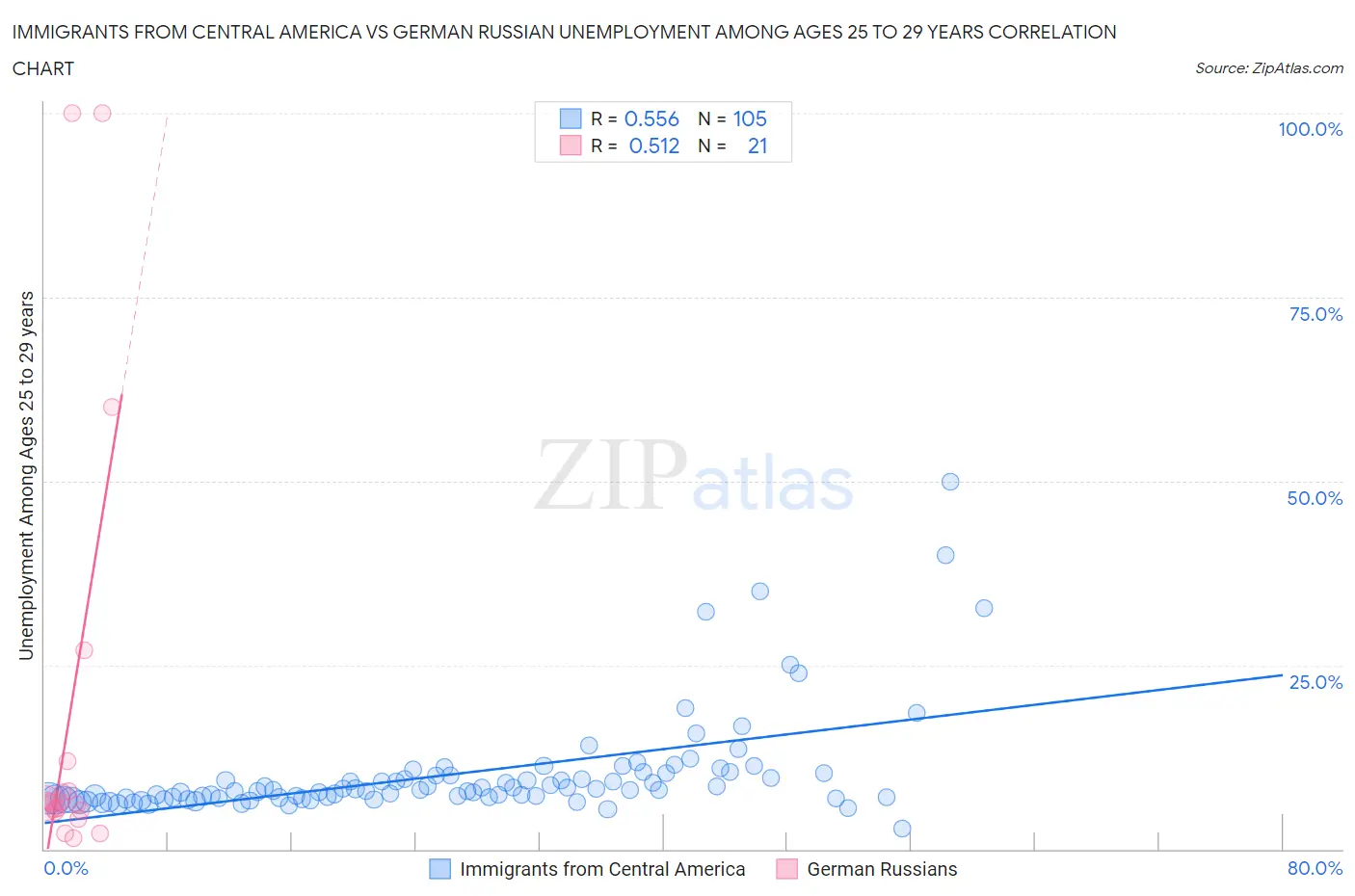Immigrants from Central America vs German Russian Unemployment Among Ages 25 to 29 years