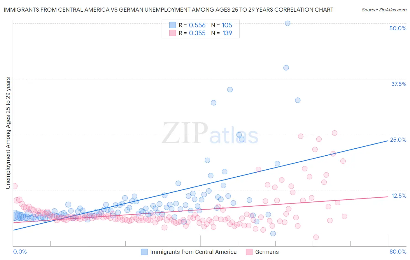 Immigrants from Central America vs German Unemployment Among Ages 25 to 29 years