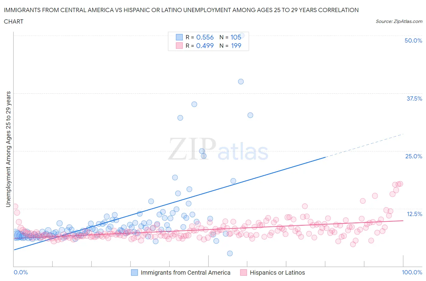 Immigrants from Central America vs Hispanic or Latino Unemployment Among Ages 25 to 29 years