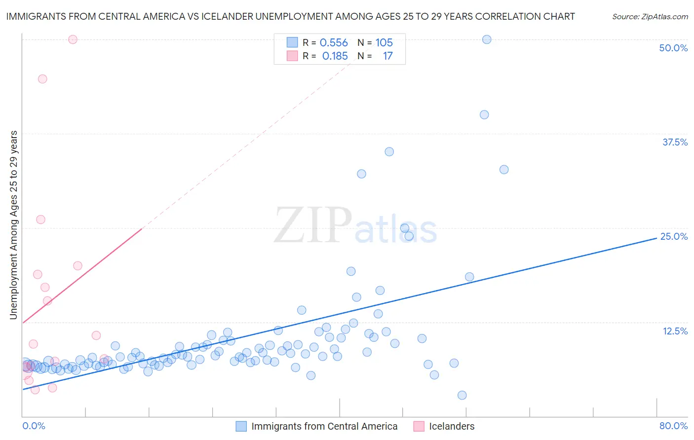 Immigrants from Central America vs Icelander Unemployment Among Ages 25 to 29 years