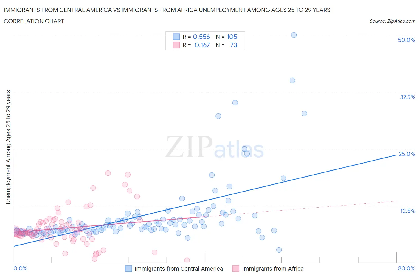 Immigrants from Central America vs Immigrants from Africa Unemployment Among Ages 25 to 29 years