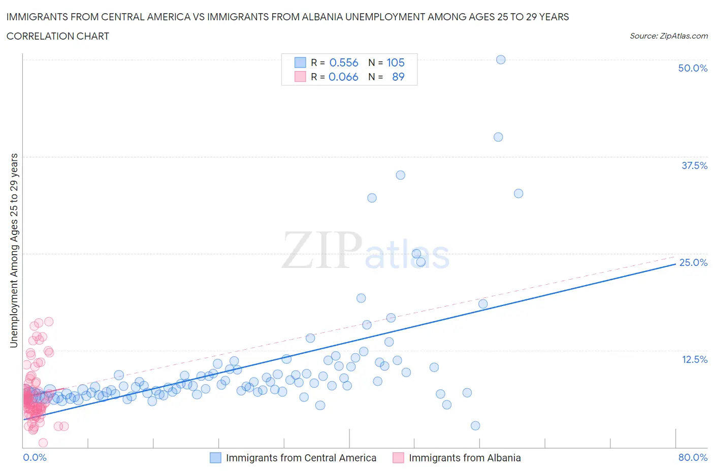 Immigrants from Central America vs Immigrants from Albania Unemployment Among Ages 25 to 29 years