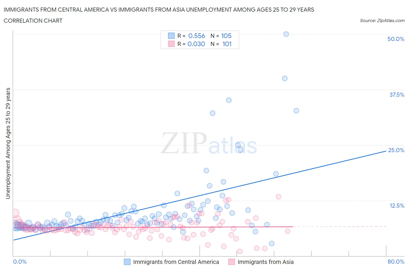 Immigrants from Central America vs Immigrants from Asia Unemployment Among Ages 25 to 29 years