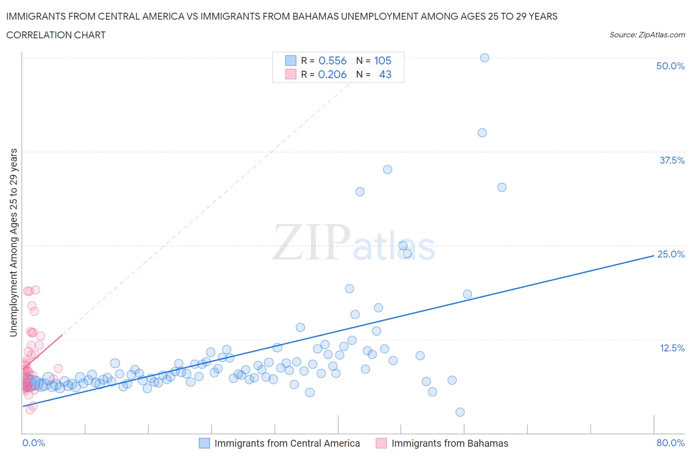 Immigrants from Central America vs Immigrants from Bahamas Unemployment Among Ages 25 to 29 years