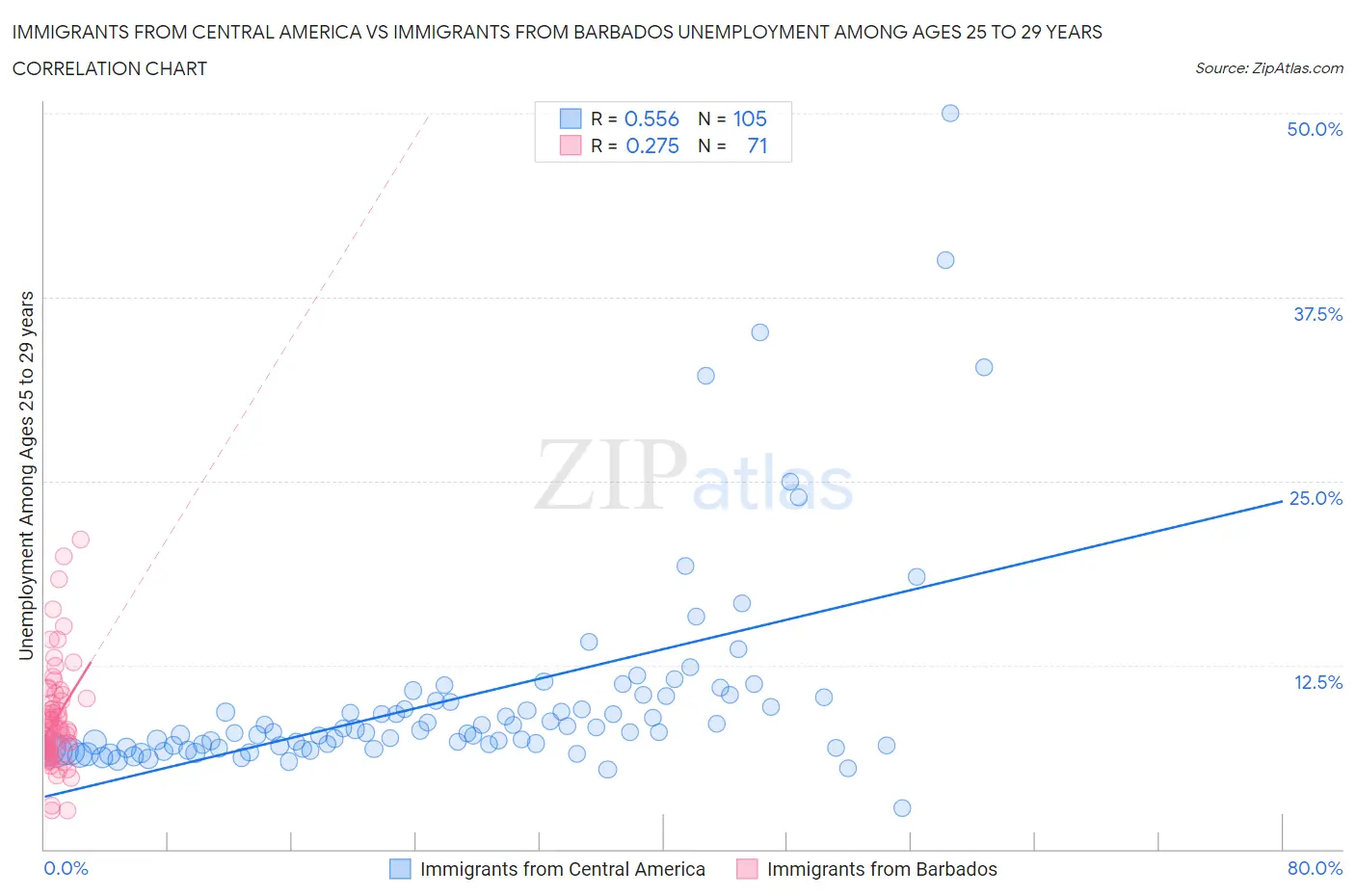 Immigrants from Central America vs Immigrants from Barbados Unemployment Among Ages 25 to 29 years