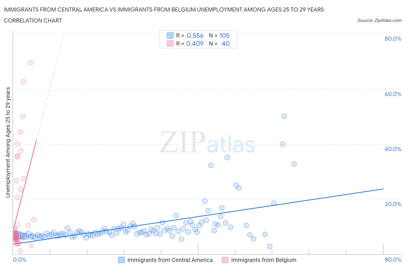 Immigrants from Central America vs Immigrants from Belgium Unemployment Among Ages 25 to 29 years