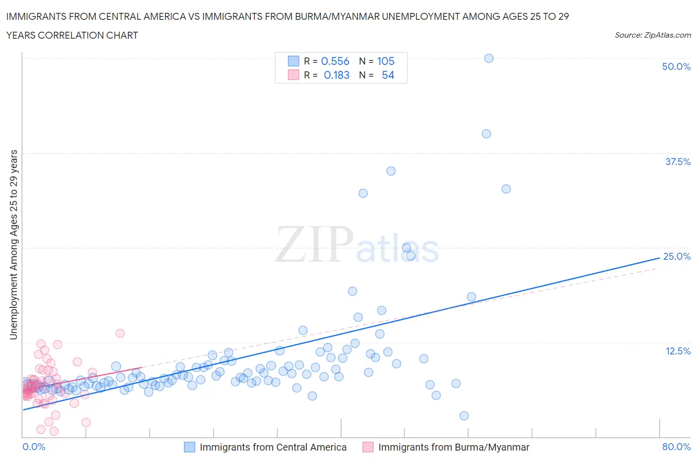 Immigrants from Central America vs Immigrants from Burma/Myanmar Unemployment Among Ages 25 to 29 years