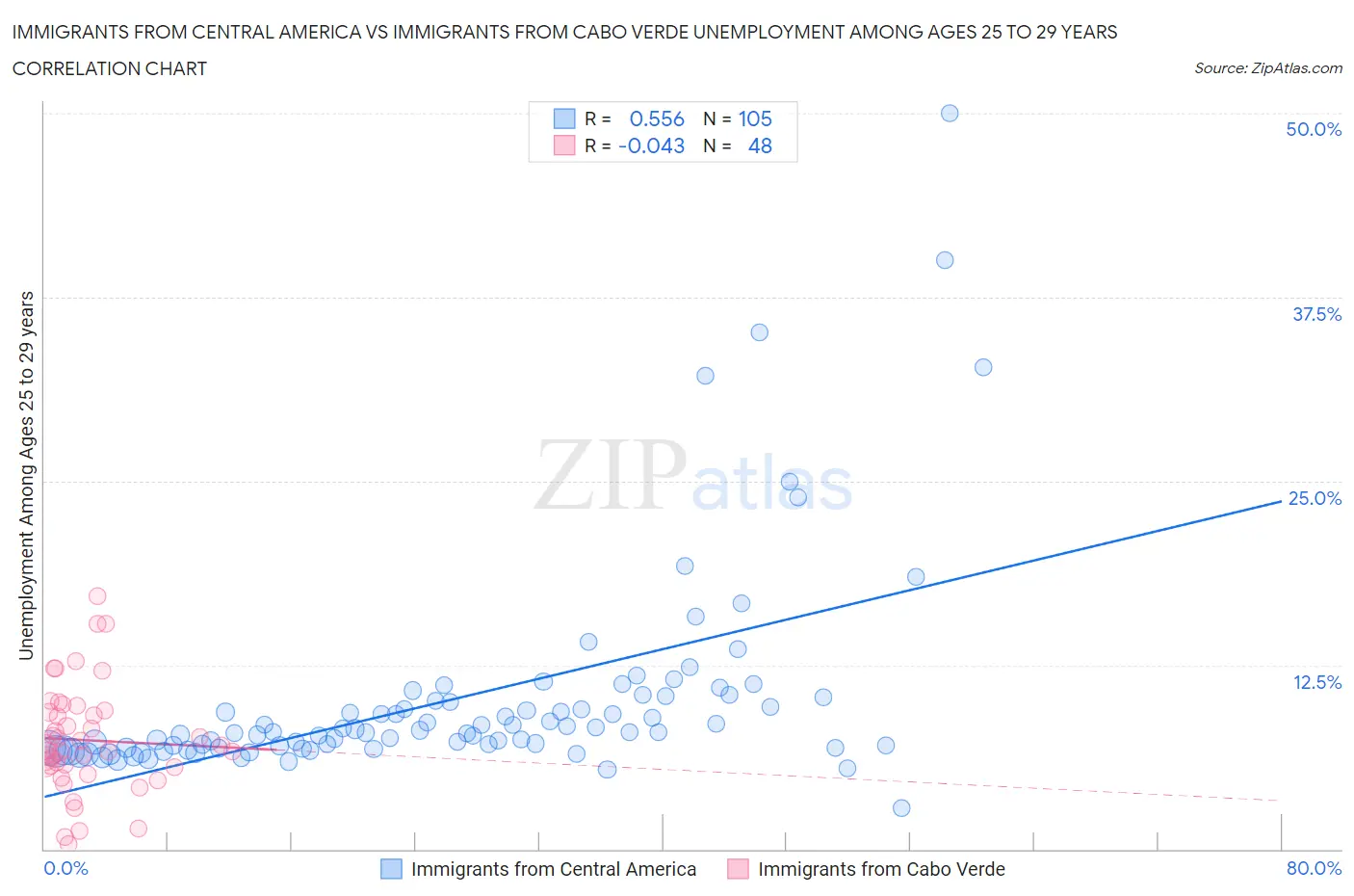 Immigrants from Central America vs Immigrants from Cabo Verde Unemployment Among Ages 25 to 29 years