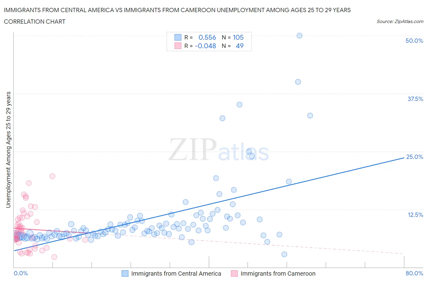 Immigrants from Central America vs Immigrants from Cameroon Unemployment Among Ages 25 to 29 years