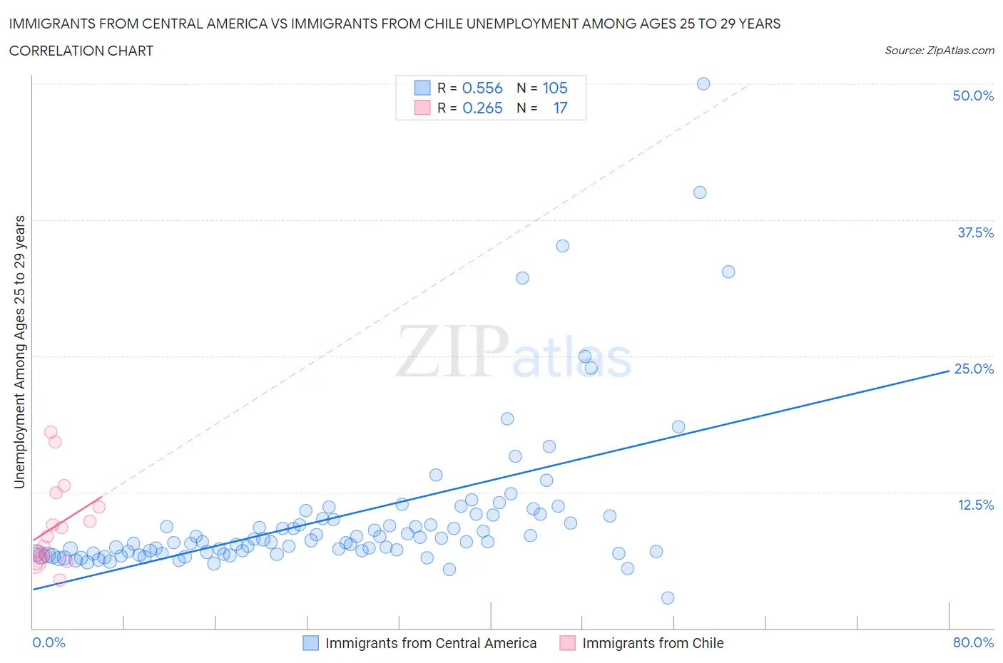 Immigrants from Central America vs Immigrants from Chile Unemployment Among Ages 25 to 29 years