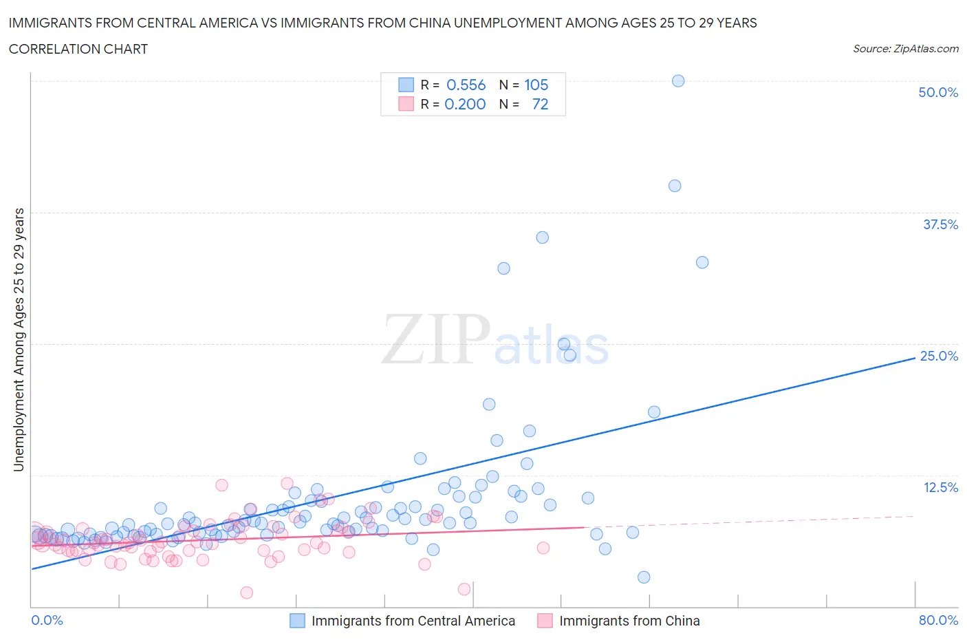 Immigrants from Central America vs Immigrants from China Unemployment Among Ages 25 to 29 years