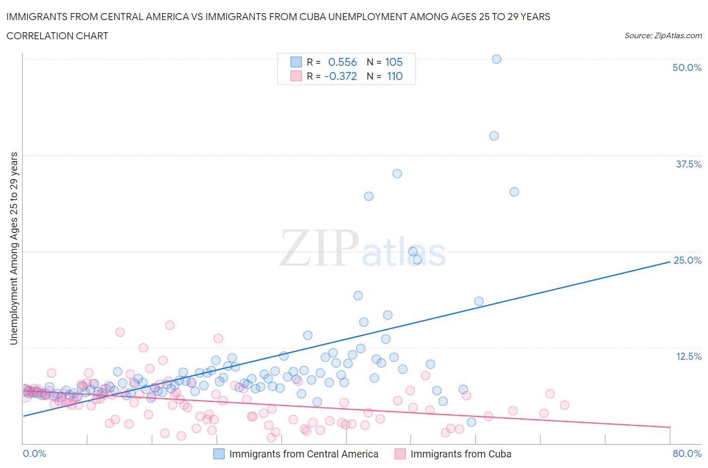 Immigrants from Central America vs Immigrants from Cuba Unemployment Among Ages 25 to 29 years